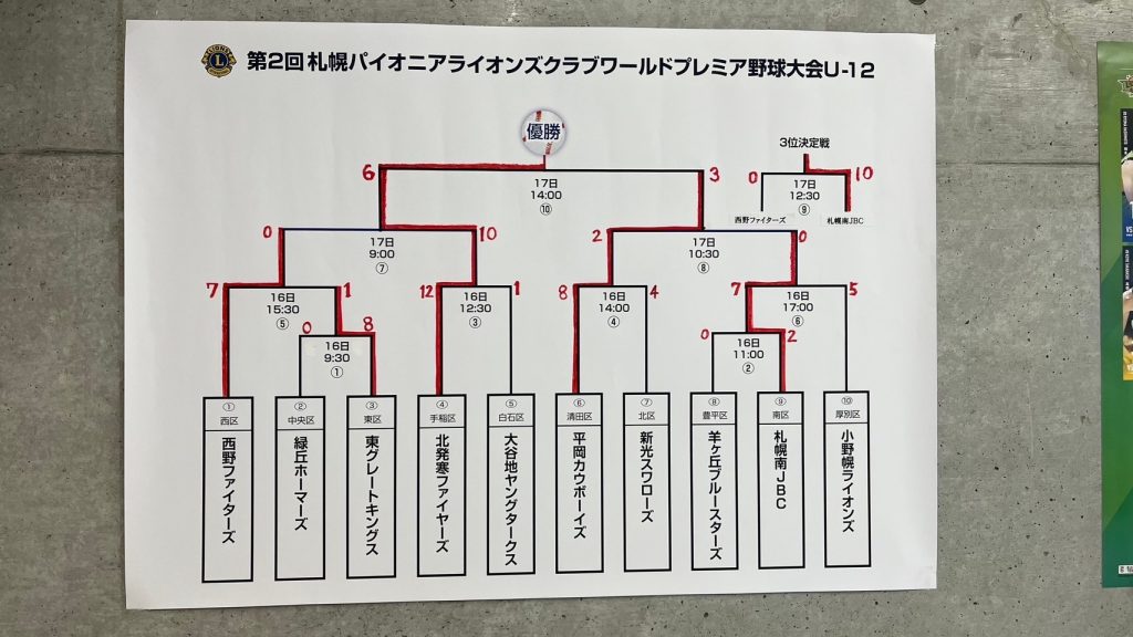 第2回札幌パイオニアライオンズクラブ　ワールドプレミアム野球大会　U-12