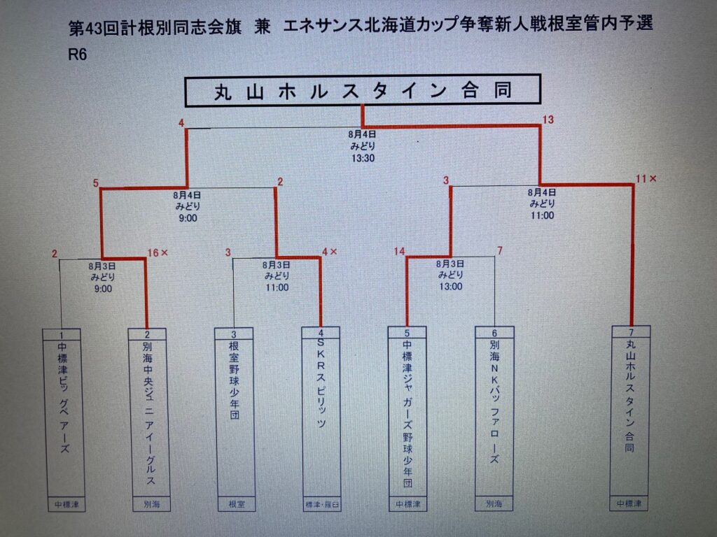 第１回エネサンス北海道カップ争奪第３１回北海道少年軟式野球選抜大会根室支部予選大会